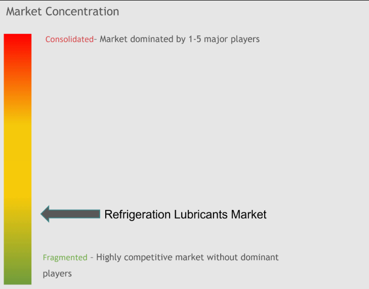 Refrigeration Lubricants Market Concentration